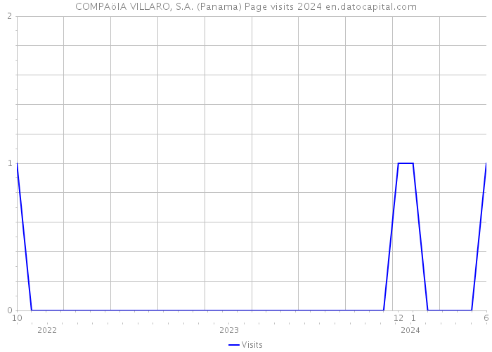 COMPAöIA VILLARO, S.A. (Panama) Page visits 2024 