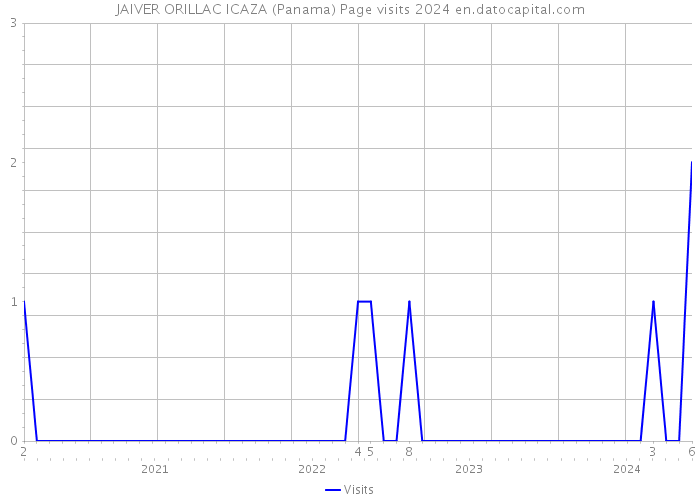 JAIVER ORILLAC ICAZA (Panama) Page visits 2024 
