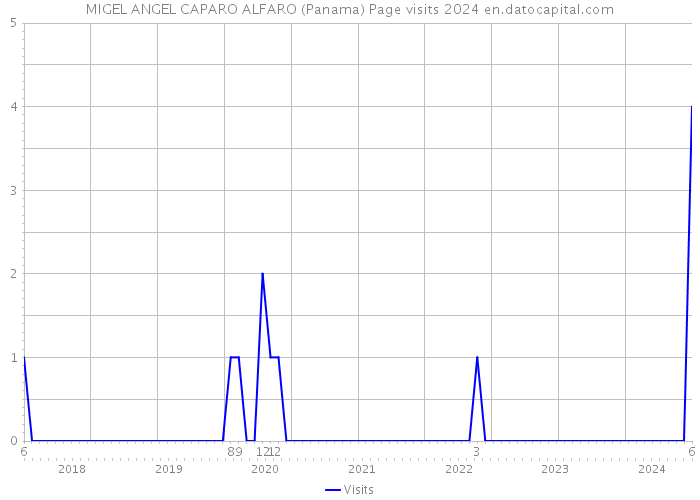 MIGEL ANGEL CAPARO ALFARO (Panama) Page visits 2024 