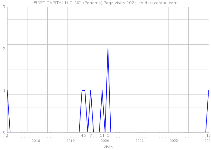 FIRST CAPITAL LLC INC. (Panama) Page visits 2024 