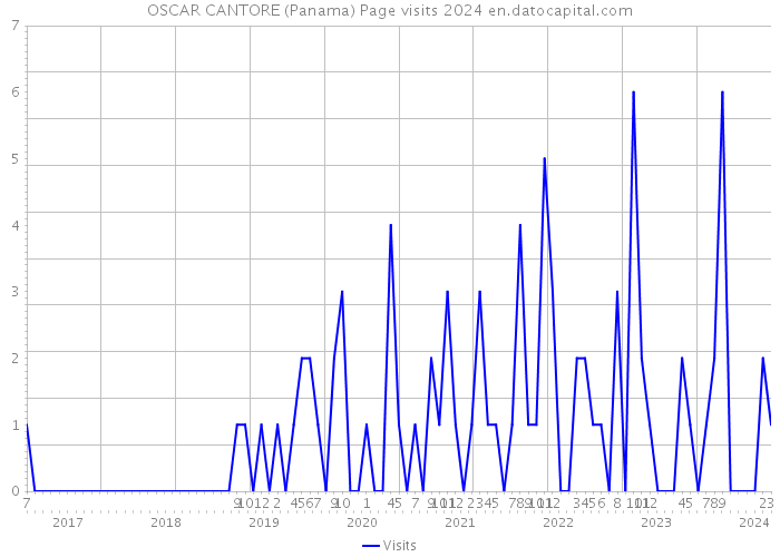 OSCAR CANTORE (Panama) Page visits 2024 