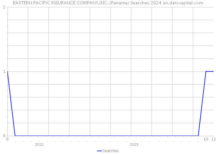 EASTERN PACIFIC INSURANCE COMPANY,INC. (Panama) Searches 2024 
