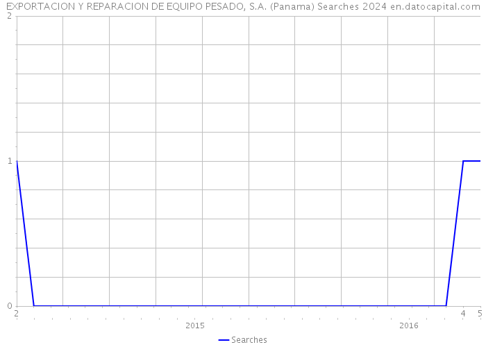 EXPORTACION Y REPARACION DE EQUIPO PESADO, S.A. (Panama) Searches 2024 