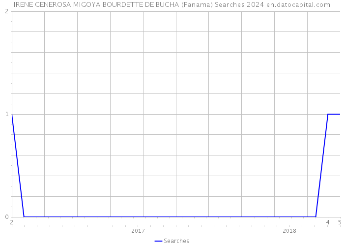 IRENE GENEROSA MIGOYA BOURDETTE DE BUCHA (Panama) Searches 2024 