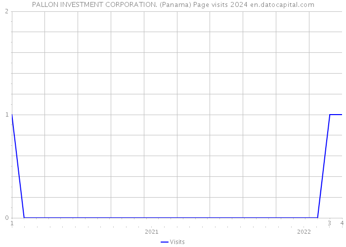 PALLON INVESTMENT CORPORATION. (Panama) Page visits 2024 