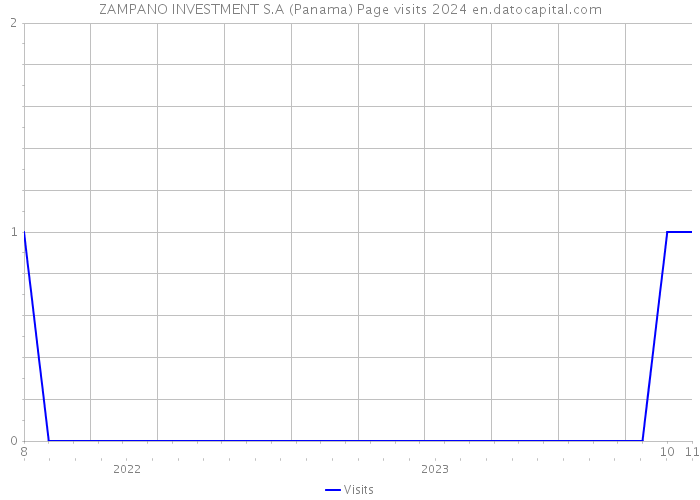 ZAMPANO INVESTMENT S.A (Panama) Page visits 2024 