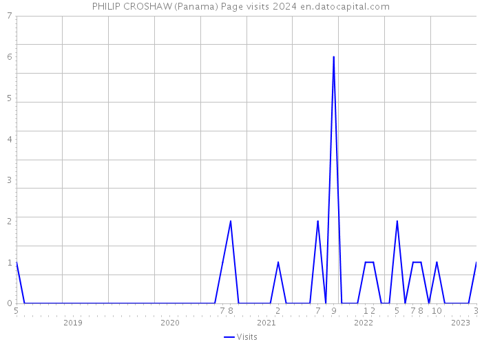 PHILIP CROSHAW (Panama) Page visits 2024 