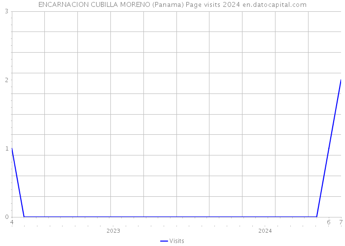 ENCARNACION CUBILLA MORENO (Panama) Page visits 2024 