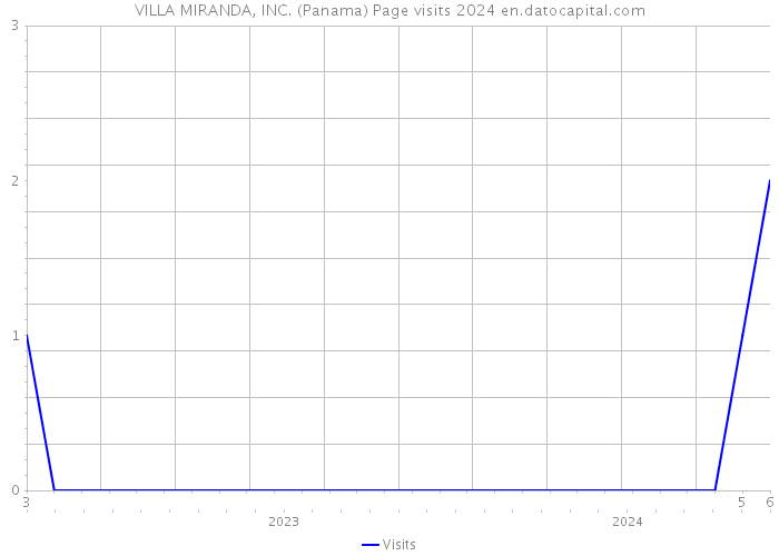 VILLA MIRANDA, INC. (Panama) Page visits 2024 