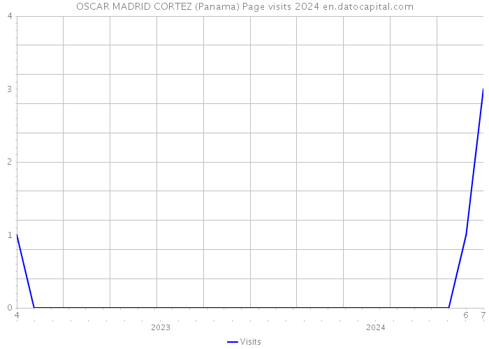 OSCAR MADRID CORTEZ (Panama) Page visits 2024 