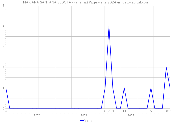 MARIANA SANTANA BEDOYA (Panama) Page visits 2024 