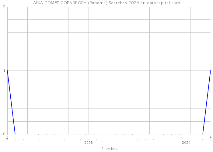 AIXA GOMEZ COPARROPA (Panama) Searches 2024 