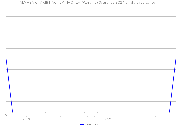 ALMAZA CHAKIB HACHEM HACHEM (Panama) Searches 2024 