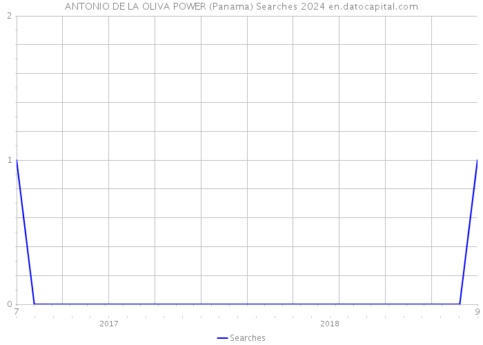 ANTONIO DE LA OLIVA POWER (Panama) Searches 2024 