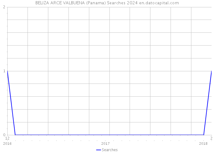 BELIZA ARCE VALBUENA (Panama) Searches 2024 