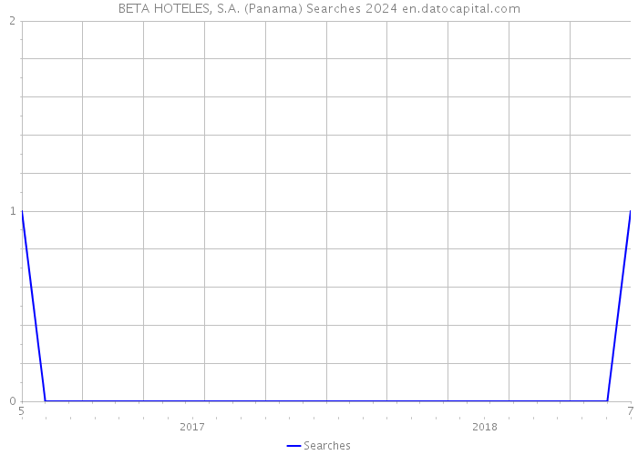 BETA HOTELES, S.A. (Panama) Searches 2024 