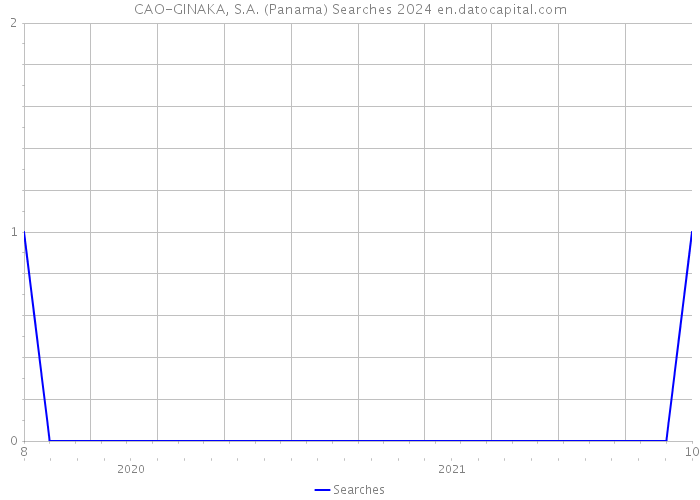 CAO-GINAKA, S.A. (Panama) Searches 2024 