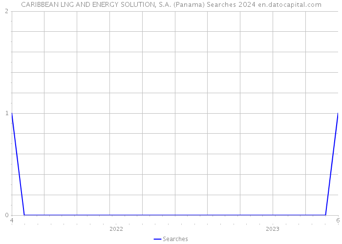 CARIBBEAN LNG AND ENERGY SOLUTION, S.A. (Panama) Searches 2024 