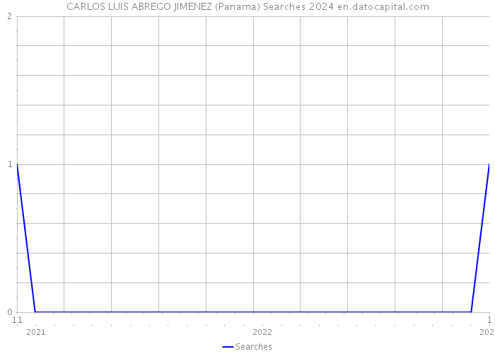 CARLOS LUIS ABREGO JIMENEZ (Panama) Searches 2024 