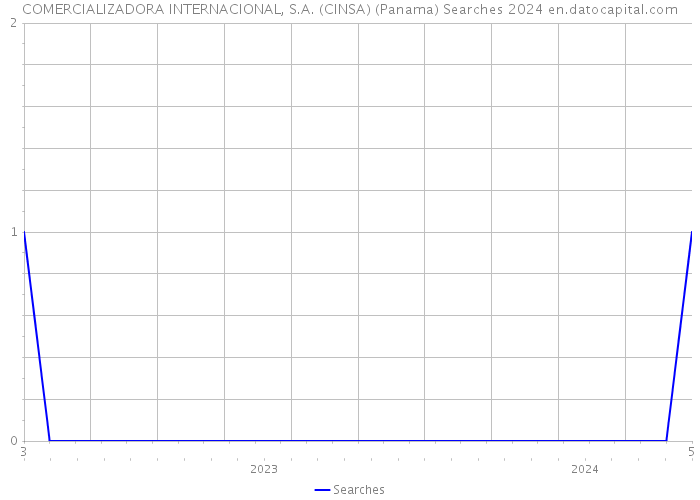 COMERCIALIZADORA INTERNACIONAL, S.A. (CINSA) (Panama) Searches 2024 