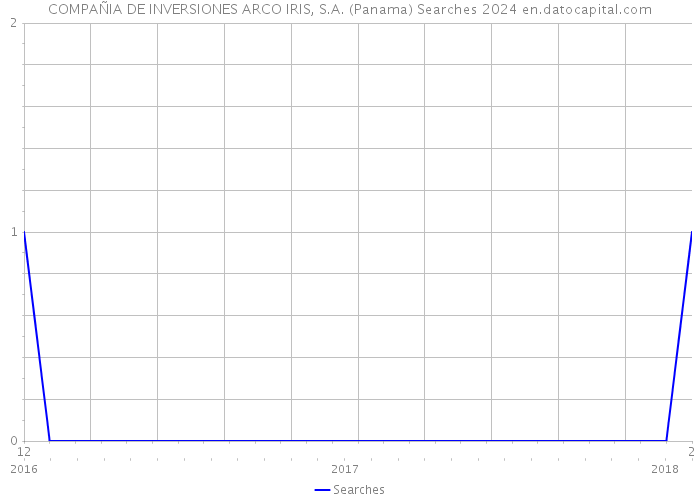 COMPAÑIA DE INVERSIONES ARCO IRIS, S.A. (Panama) Searches 2024 