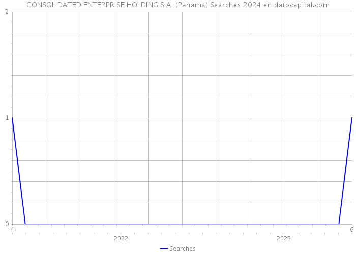 CONSOLIDATED ENTERPRISE HOLDING S.A. (Panama) Searches 2024 