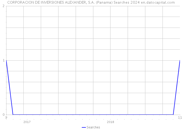 CORPORACION DE INVERSIONES ALEXANDER, S.A. (Panama) Searches 2024 