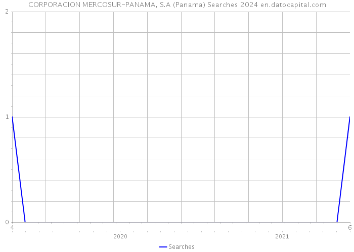 CORPORACION MERCOSUR-PANAMA, S.A (Panama) Searches 2024 