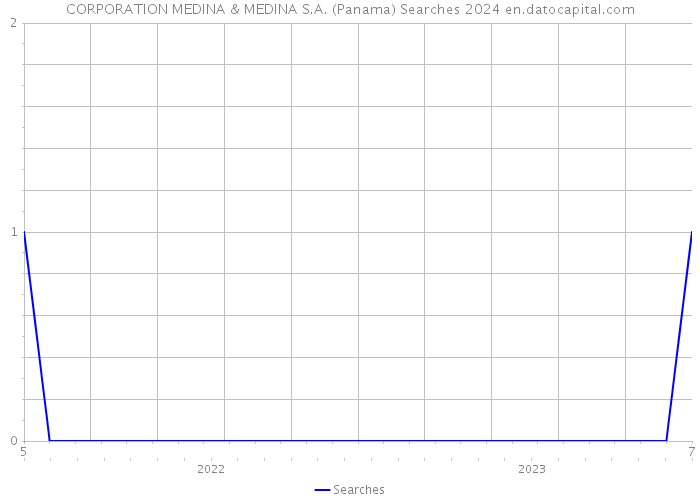 CORPORATION MEDINA & MEDINA S.A. (Panama) Searches 2024 