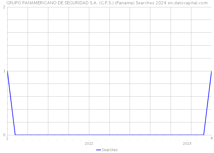 GRUPO PANAMERICANO DE SEGURIDAD S.A. (G.P.S.) (Panama) Searches 2024 