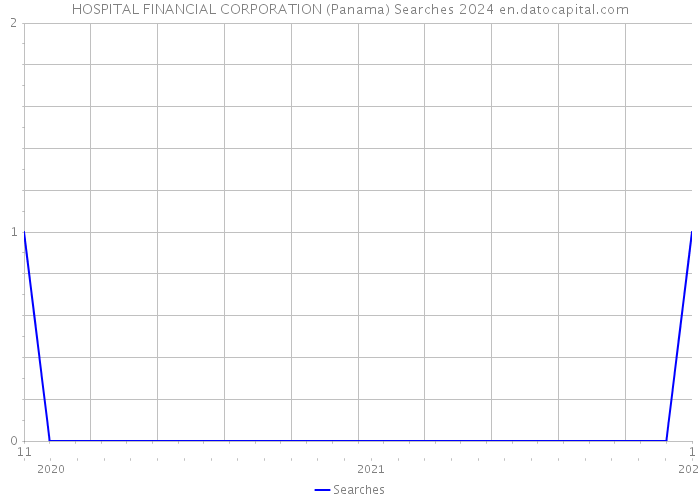 HOSPITAL FINANCIAL CORPORATION (Panama) Searches 2024 