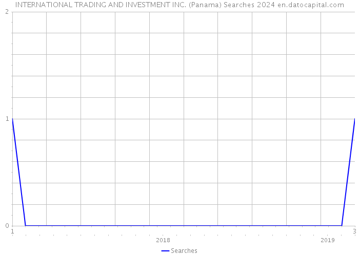 INTERNATIONAL TRADING AND INVESTMENT INC. (Panama) Searches 2024 