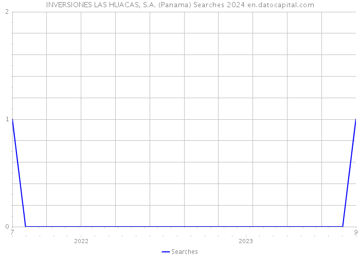 INVERSIONES LAS HUACAS, S.A. (Panama) Searches 2024 