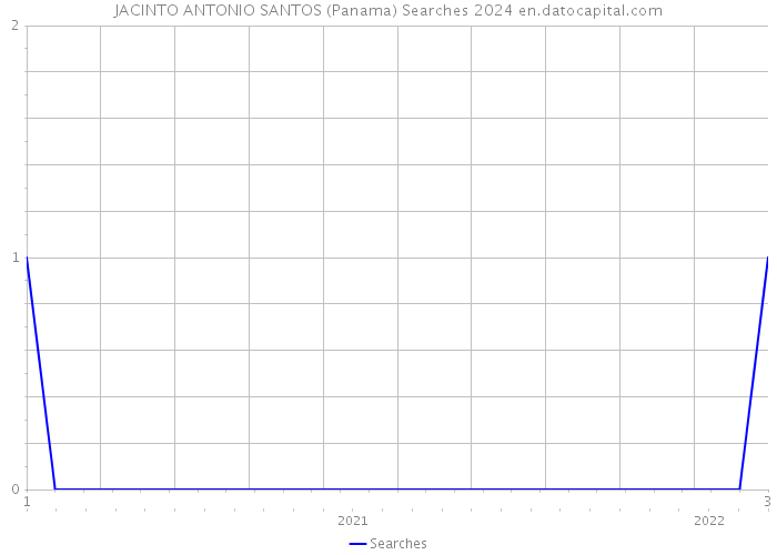 JACINTO ANTONIO SANTOS (Panama) Searches 2024 