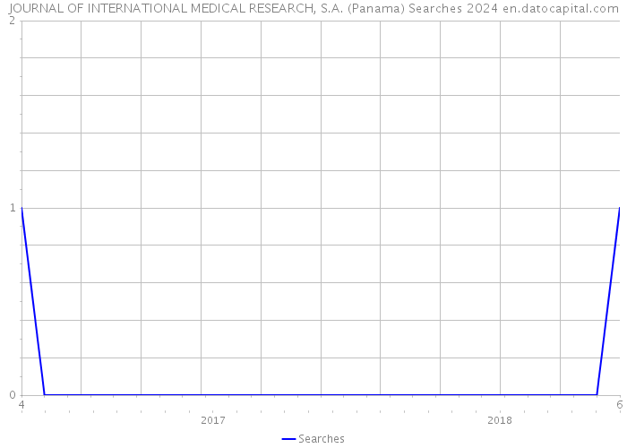 JOURNAL OF INTERNATIONAL MEDICAL RESEARCH, S.A. (Panama) Searches 2024 