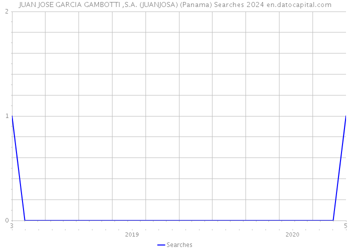 JUAN JOSE GARCIA GAMBOTTI ,S.A. (JUANJOSA) (Panama) Searches 2024 