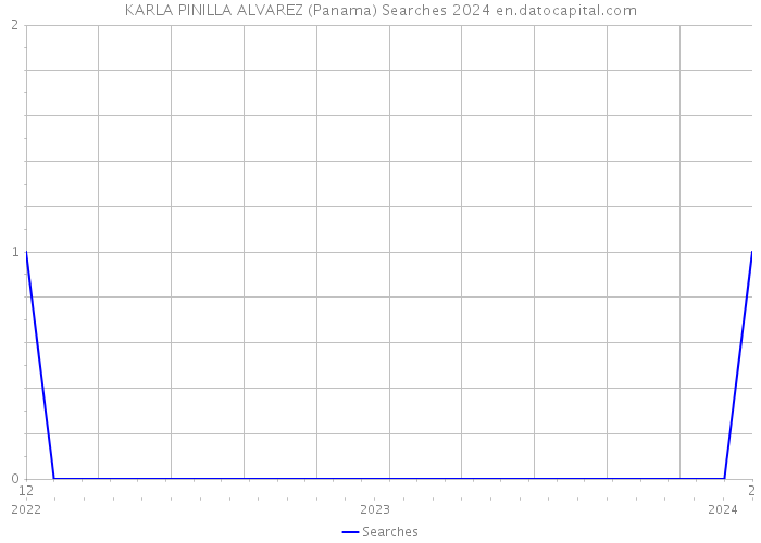 KARLA PINILLA ALVAREZ (Panama) Searches 2024 