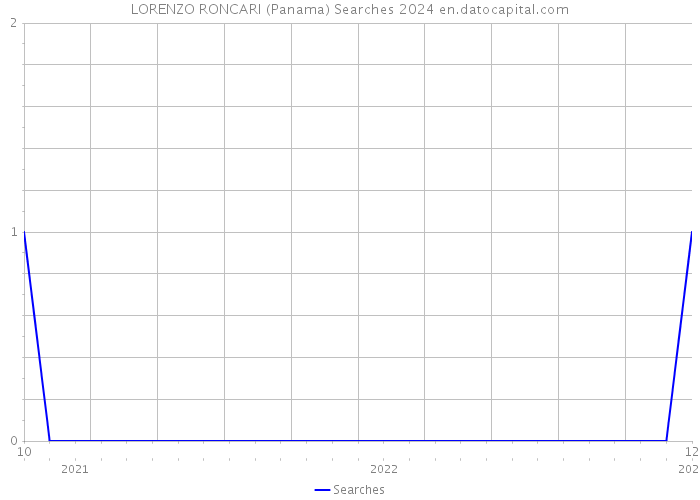 LORENZO RONCARI (Panama) Searches 2024 