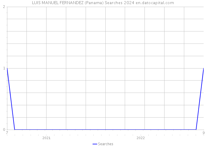 LUIS MANUEL FERNANDEZ (Panama) Searches 2024 