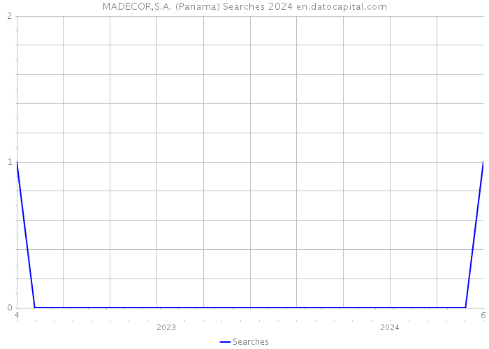 MADECOR,S.A. (Panama) Searches 2024 