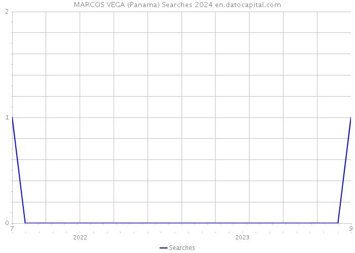 MARCOS VEGA (Panama) Searches 2024 