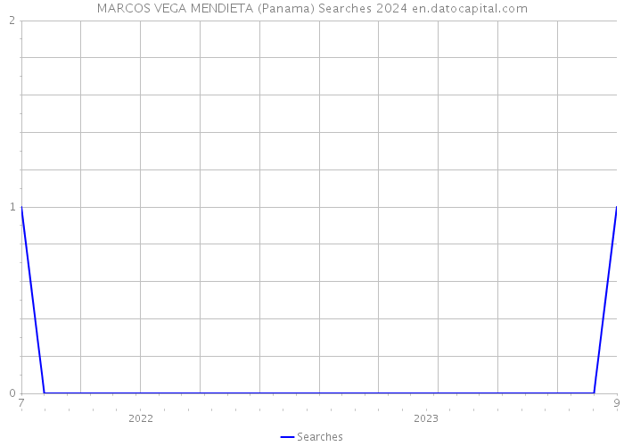 MARCOS VEGA MENDIETA (Panama) Searches 2024 
