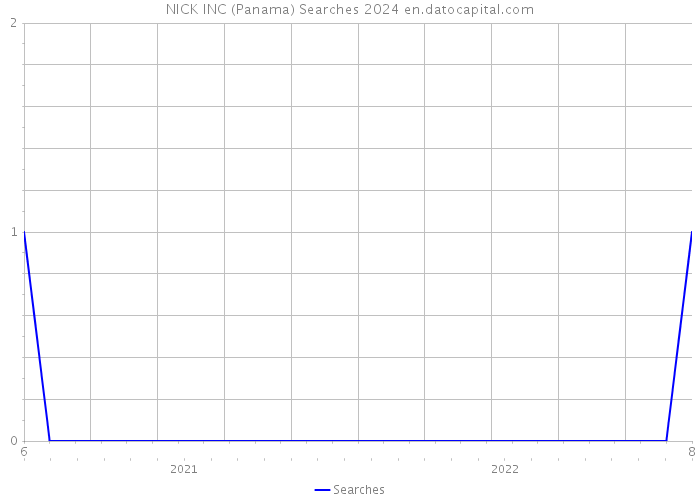 NICK INC (Panama) Searches 2024 