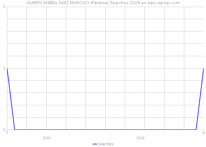 OLIMPO ANIBAL SAEZ MARCUCI (Panama) Searches 2024 
