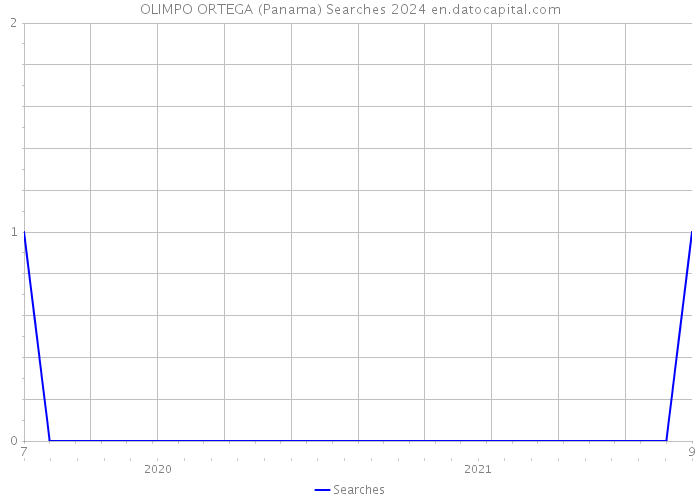 OLIMPO ORTEGA (Panama) Searches 2024 