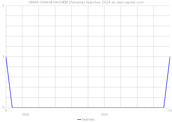 OMAR CHAKIB HACHEM (Panama) Searches 2024 