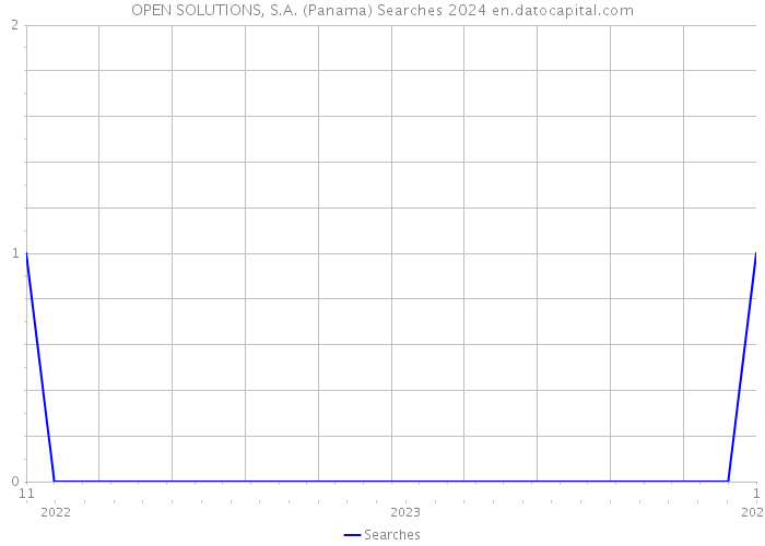 OPEN SOLUTIONS, S.A. (Panama) Searches 2024 