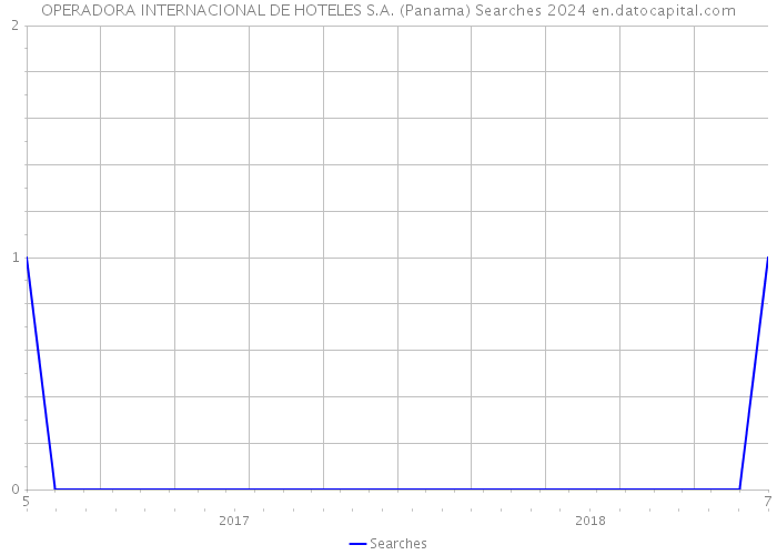 OPERADORA INTERNACIONAL DE HOTELES S.A. (Panama) Searches 2024 
