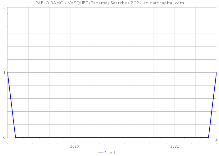 PABLO RAMON VASQUEZ (Panama) Searches 2024 
