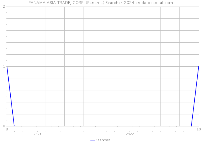 PANAMA ASIA TRADE, CORP. (Panama) Searches 2024 
